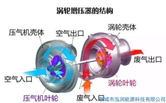 機械增壓和渦輪增壓哪個好？有什么區(qū)別？